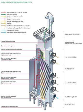 Шахтная зерносушилка VESTA 10